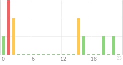 Online Time Chart