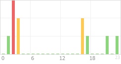 Online Time Chart