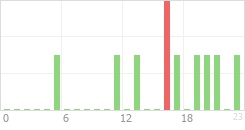 Online Time Chart