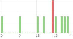 Online Time Chart