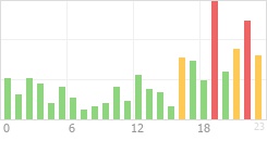 Online Time Chart