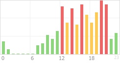 Online Time Chart