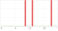 Online Time Chart