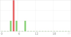 Online Time Chart