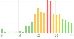 Online Time Chart