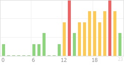 Online Time Chart