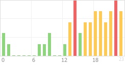 Online Time Chart