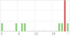 Online Time Chart