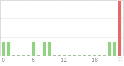 Online Time Chart