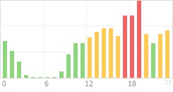 Online Time Chart