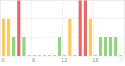 Online Time Chart