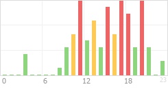 Online Time Chart