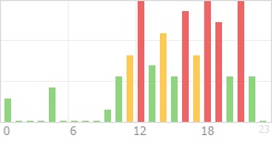 Online Time Chart