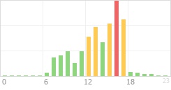 Online Time Chart