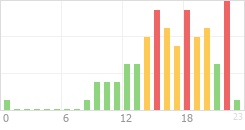 Online Time Chart