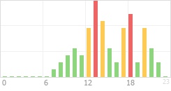 Online Time Chart