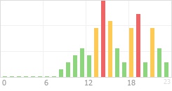 Online Time Chart