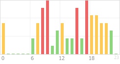 Online Time Chart