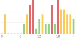 Online Time Chart