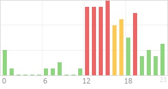 Online Time Chart