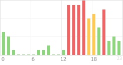 Online Time Chart