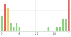 Online Time Chart