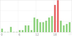 Online Time Chart