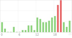 Online Time Chart