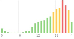 Online Time Chart