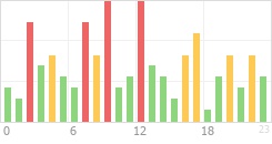 Online Time Chart