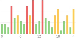 Online Time Chart