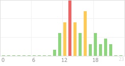 Online Time Chart