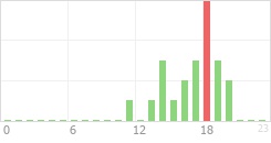 Online Time Chart