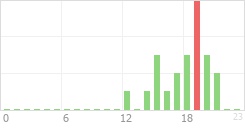 Online Time Chart