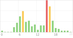 Online Time Chart