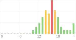 Online Time Chart