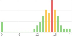 Online Time Chart