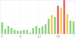 Online Time Chart