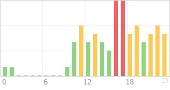 Online Time Chart