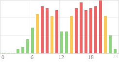 Online Time Chart