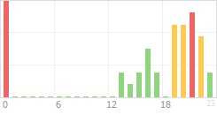 Online Time Chart