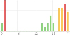 Online Time Chart