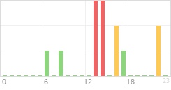 Online Time Chart