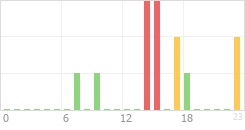 Online Time Chart