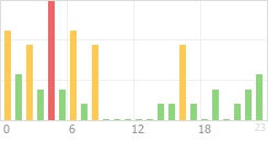 Online Time Chart