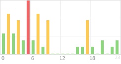 Online Time Chart