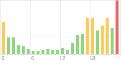 Online Time Chart