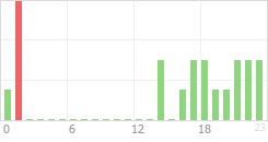 Online Time Chart