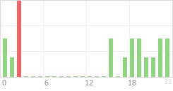 Online Time Chart