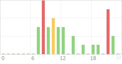 Online Time Chart